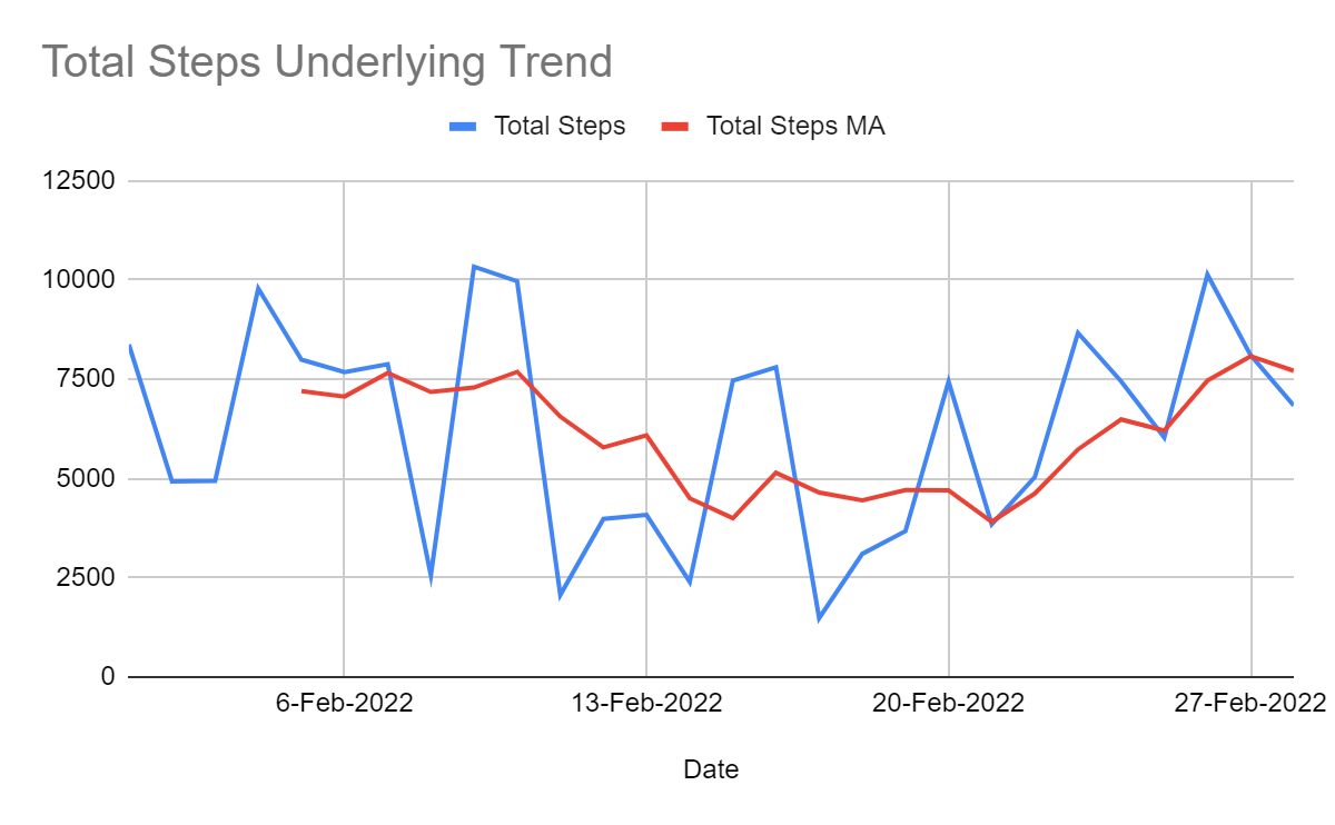 Line chart showing Zara’s total steps versus date, with an overlay of the moving average for the same data.