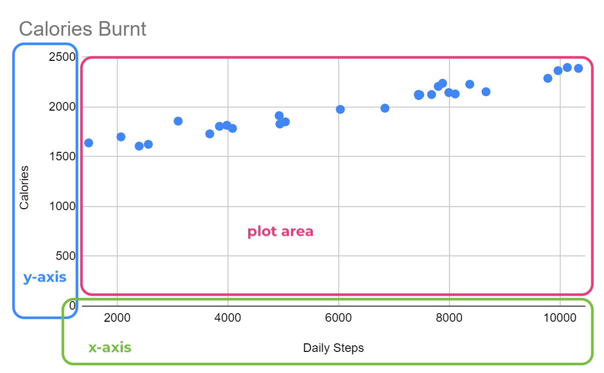 Scatter chart of calories burned vs. daily steps, with indication of main areas: y-axis (here: calories), x-axis(here: daily steps) and the plot area.