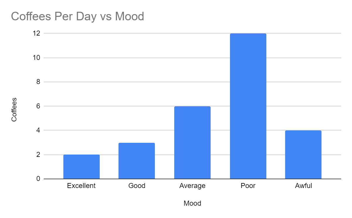 Vertical bar chart of Zara's coffee intake versus mood.