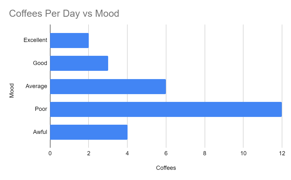 Horizontal bar chart of Zara's coffee intake versus mood.