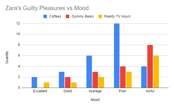 Vertical bar chart of Zara's guilty pleasures - coffees, gummy bears and reality TV hours, represented in three series, versus mood.