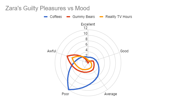 Radar chart of Zara's guilty pleasures - coffees, gummy bears and reality TV hours - versus mood.