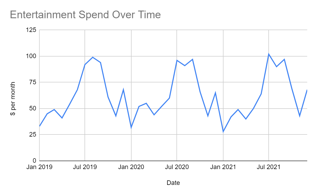 Line chart of Zara's entertainment spendings over time.