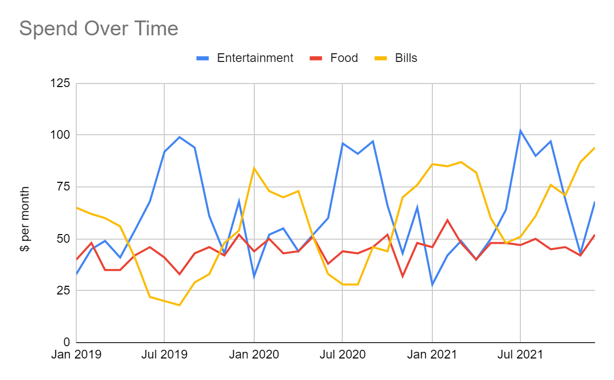 Line  chart of Zara's spend over time on entertainment, food and bills, represented in three series.