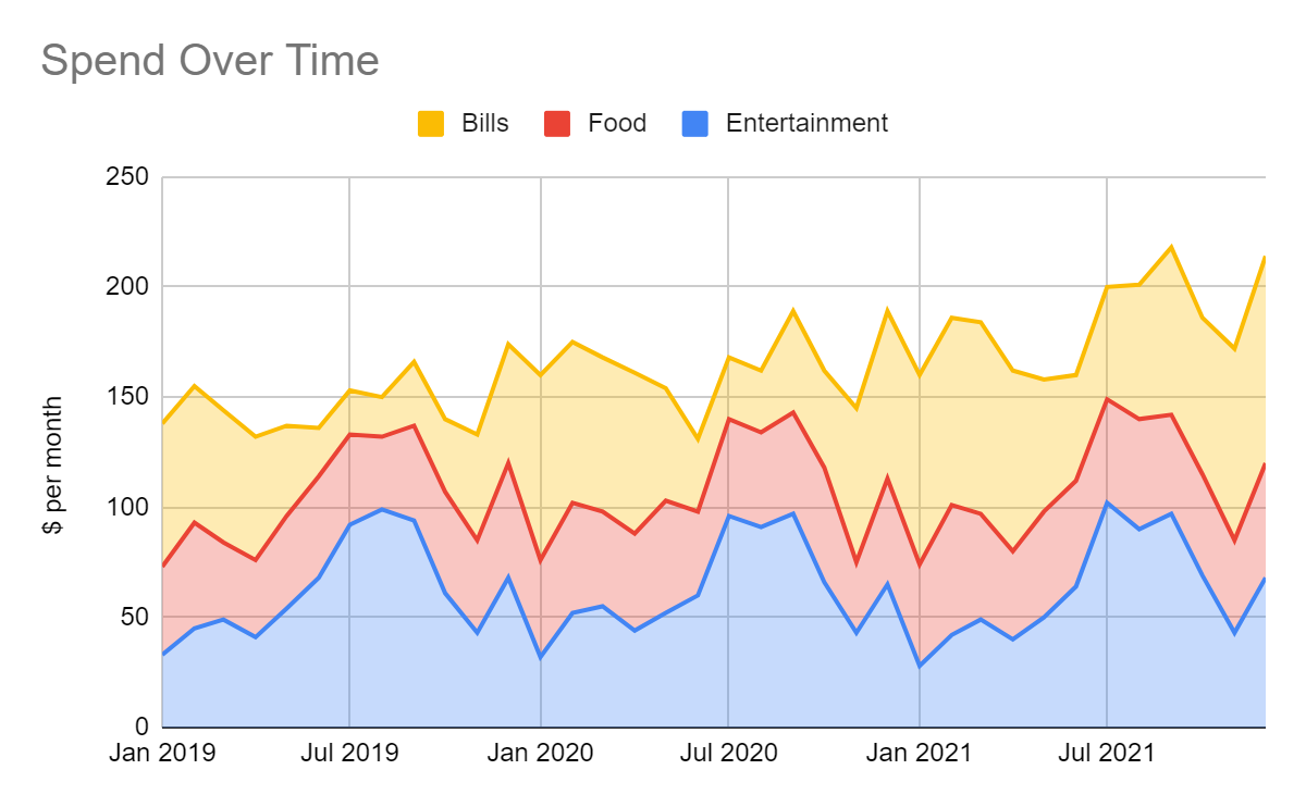 Stacked area chart of Zara's spend over time on entertainment, food and bills, represented in three series.