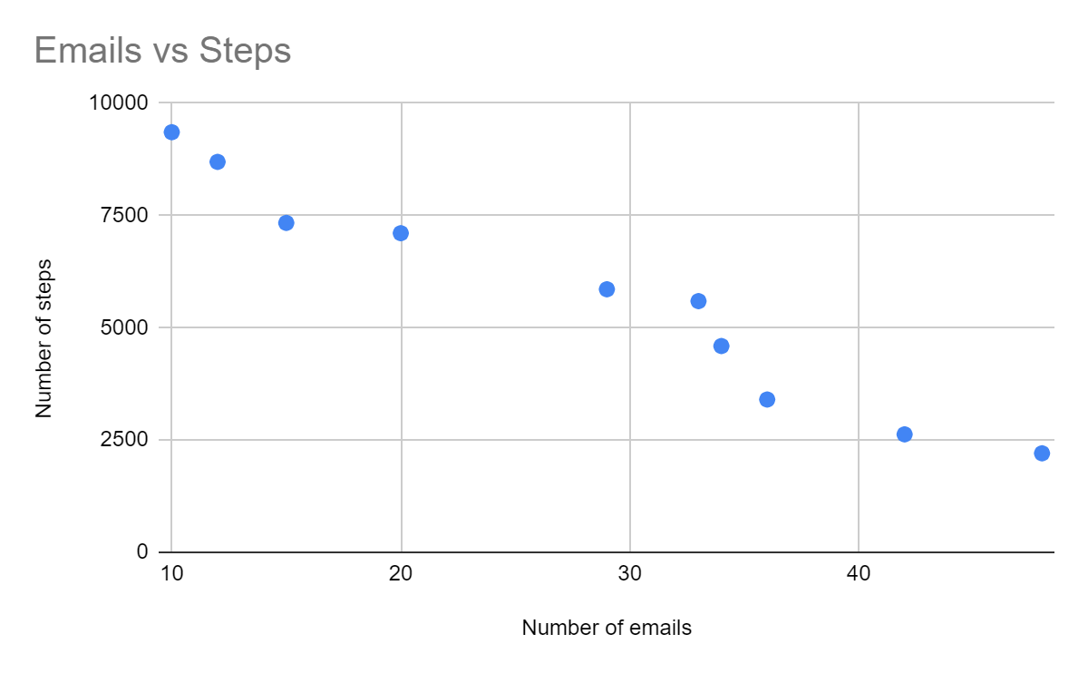 Scatter plot showing the correlation between number of steps and number of emails for Zara.