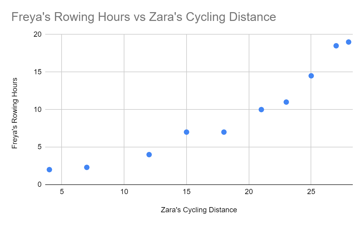 Scatter plot showing the correlation between Freya's rowing hours and Zara's cycling distance.