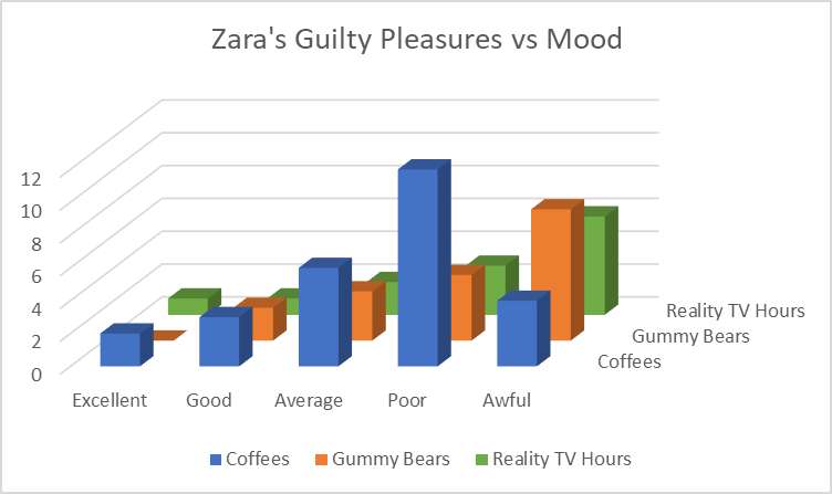 3D chart showing Zara’s guilty pleasures (coffees, gummy bears and reality TV hours) versus mood.