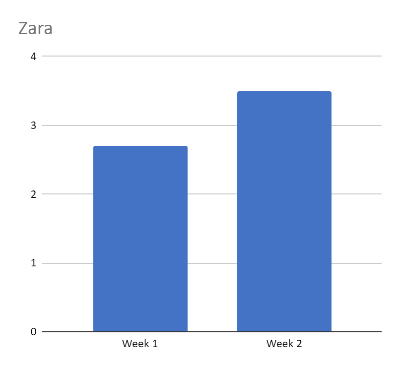 Bar chart showing Zara's running distance on week 1 and week 2. X-axis begins at 0