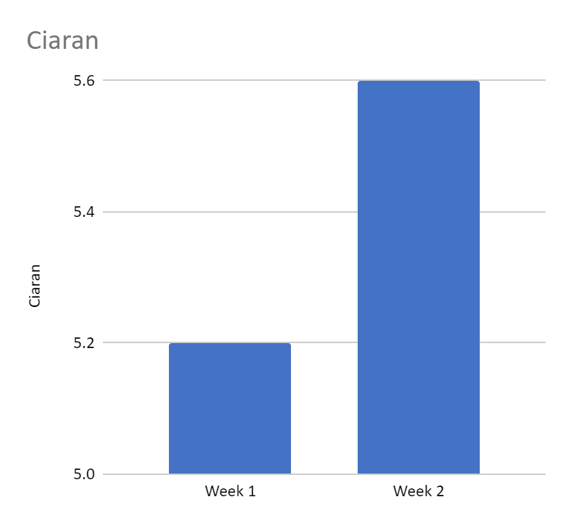 Bar chart showing Ciaran's running distance on week 1 and week 2. X-axis begins at 5