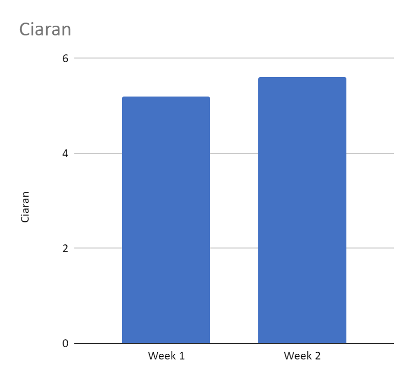 Bar chart showing Ciaran's running distance on week 1 and week 2. Y-axis begins at 0