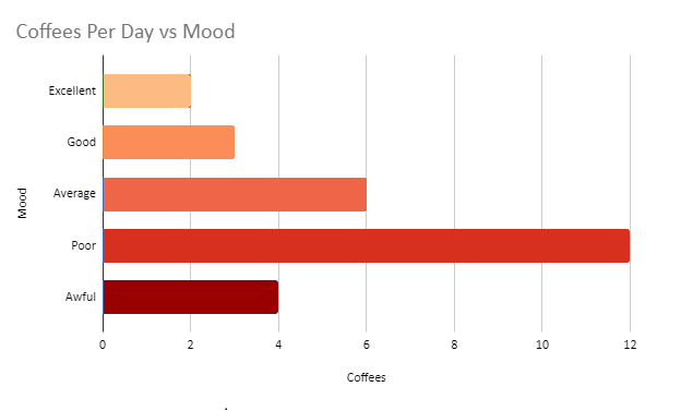 Horizontal bar chart showing Zara's coffees per day versus mood in sequential colors.