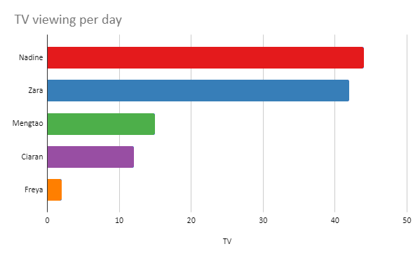 Horizontal bar chart TV viewing per day for Zara and her friends in qualitative colors.