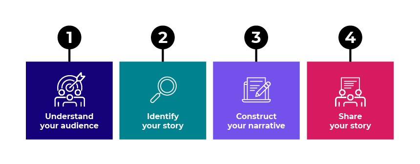 Infographic showing the breakdown of creating a data story: Understand your audience, Identify your story, Construct your narrative, Share your story.