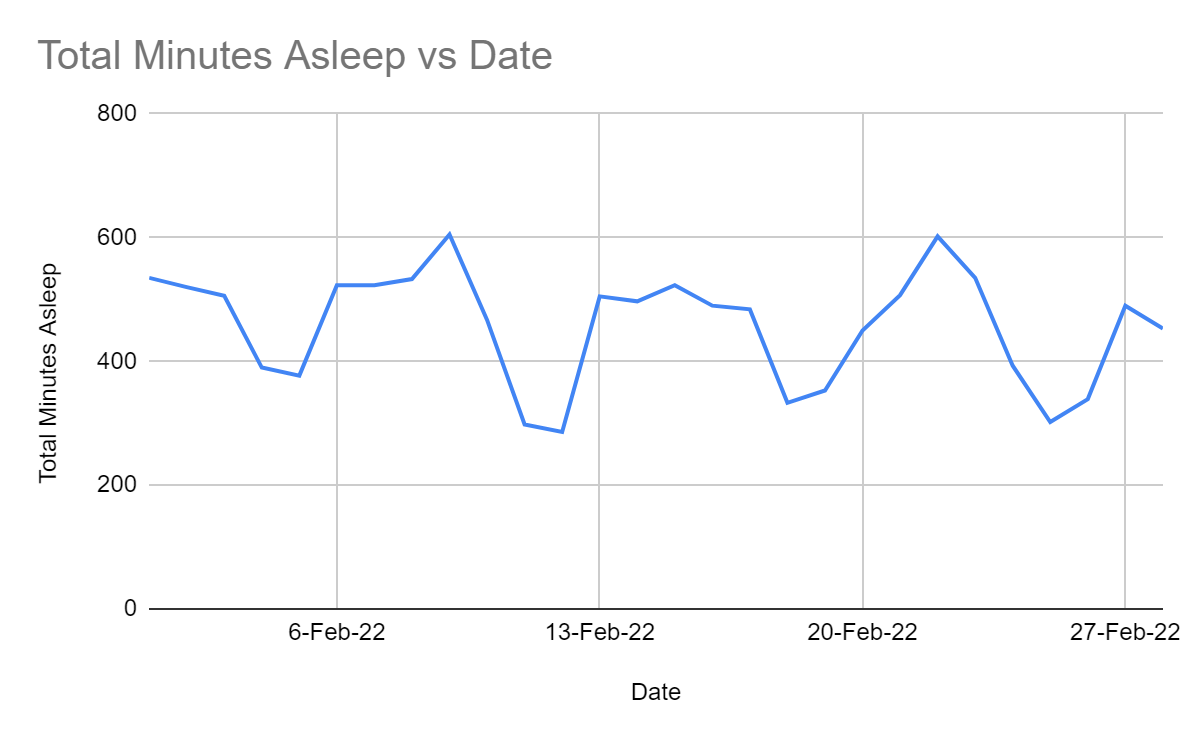 Line chart of total minutes asleep by day