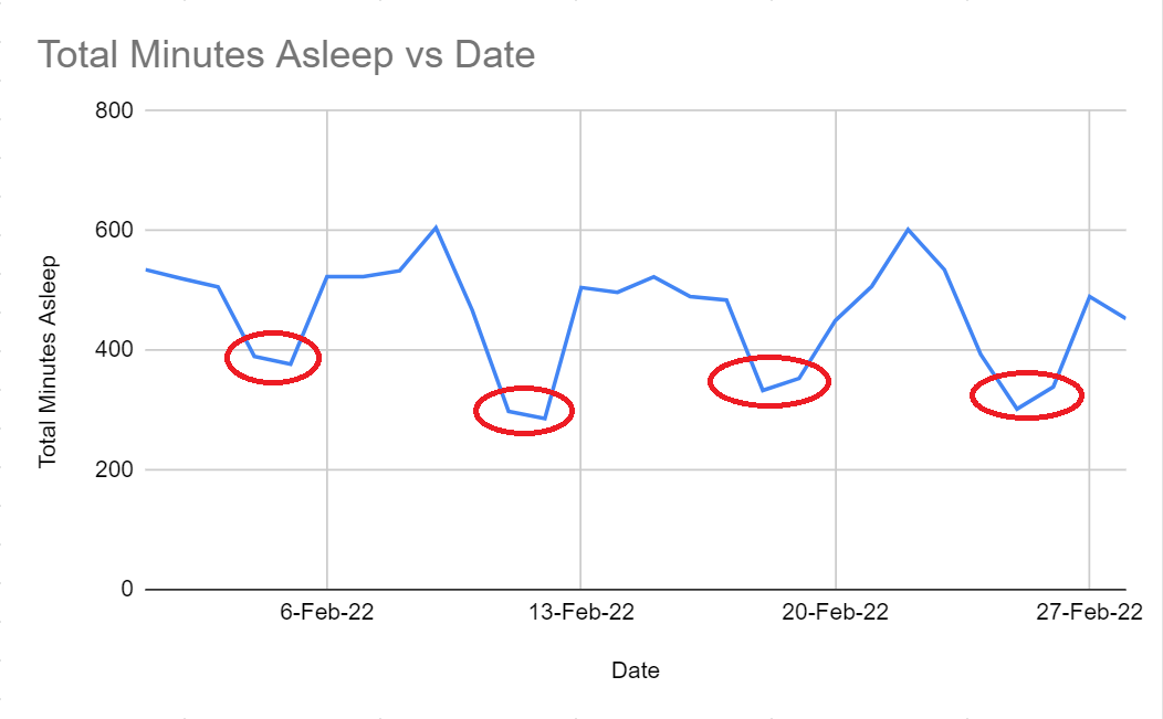 Line chart of total minutes asleep by day, with the lowest values of the graph aka weekend data highlighted.