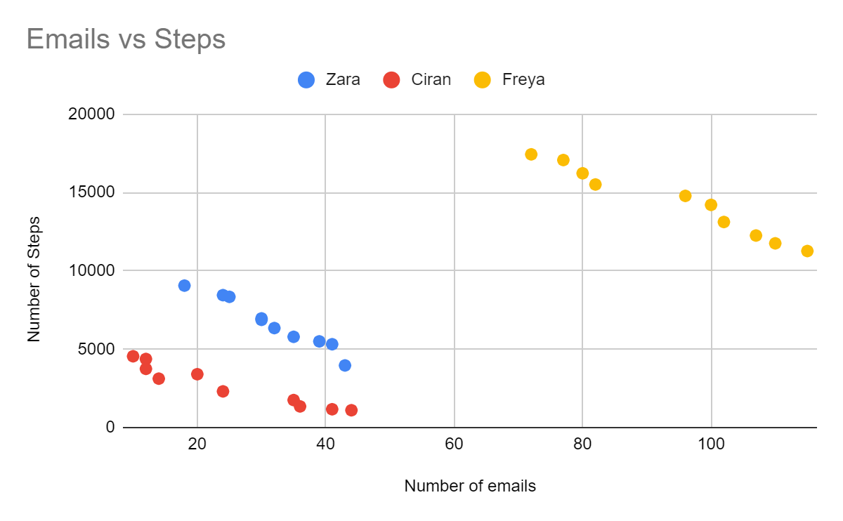 Scatter plot showing the correlation between the number of steps and number of emails for Zara, Ciaran and Freya.