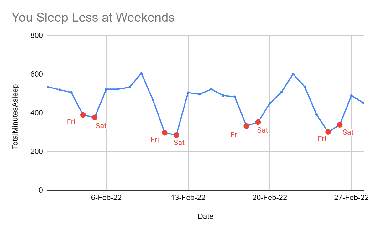 Line chart of total minutes asleep by day, with the Fridays and Saturdays noted on the graph.