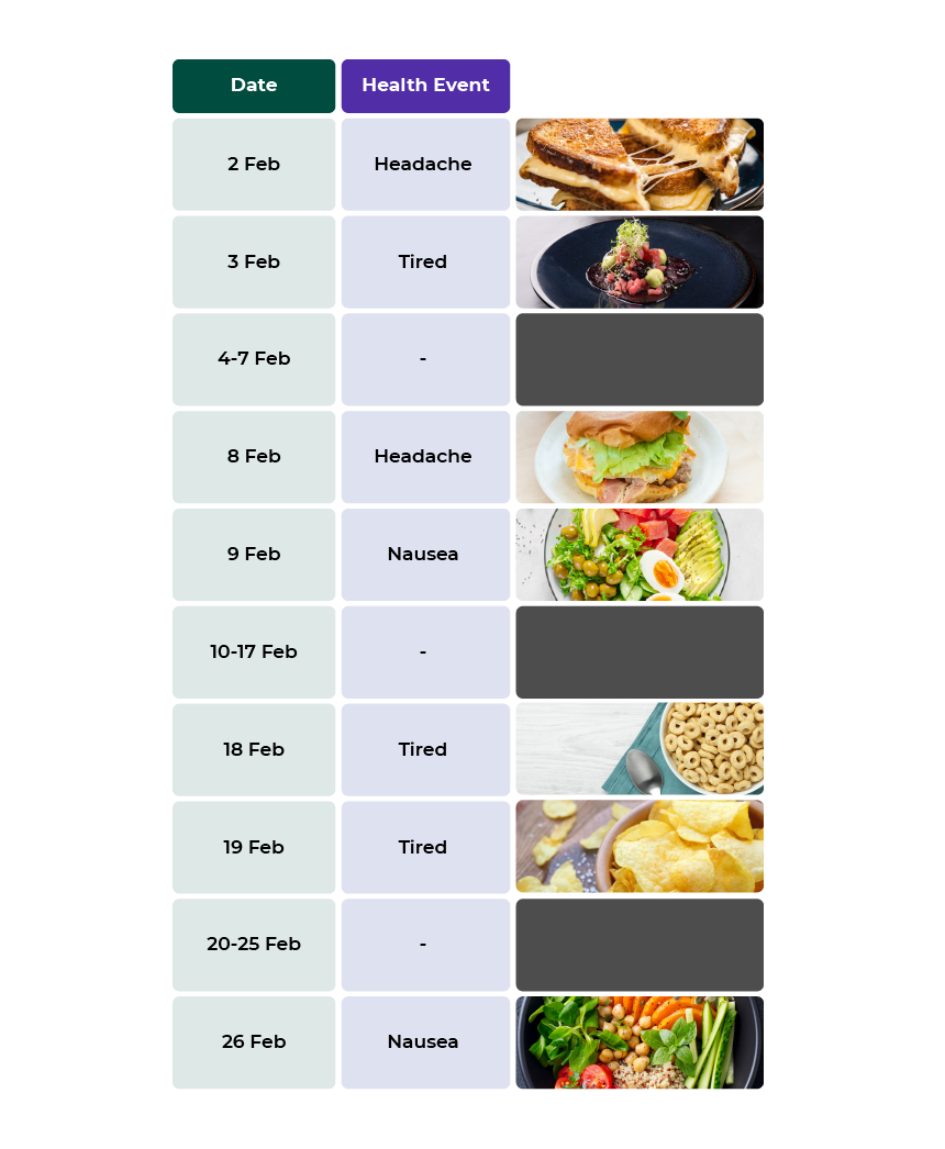 Infographic showing pictures of food Zara eats linked with her tracked symptoms.