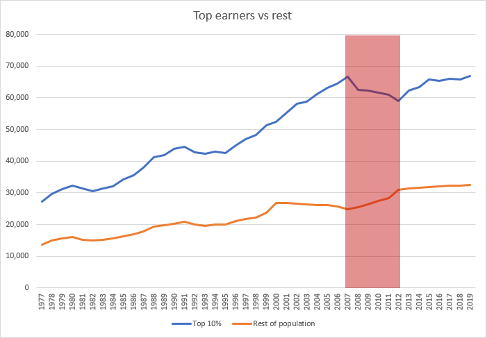 Line chart showing the earnings of top earners vs rest of the population over 42 years. Area of the chart between 2007 and 2012 is highlighted.