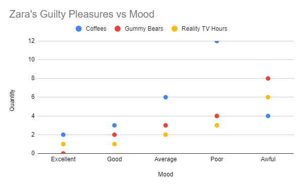 Scatter plot showing Zara’s guilty pleasures (coffees, gummy bears and reality TV hours) versus mood.
