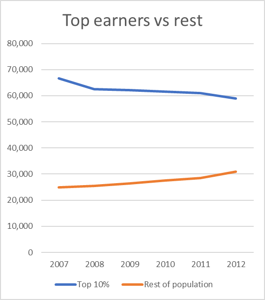 Line chart showing the earnings of top earners vs rest of the population between 2007 and 2012