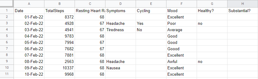 A screenshot of a spreadsheet program. with a filled spreadsheet. Column titles are: Date, Total Steps, Resting Heart Rate, Symptoms, Cycling, Mood, Healthy? and Substantial?