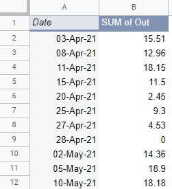 Screenshot of a spreadsheet program with a filled spreadsheet. Columns are: Date, SUM of Out