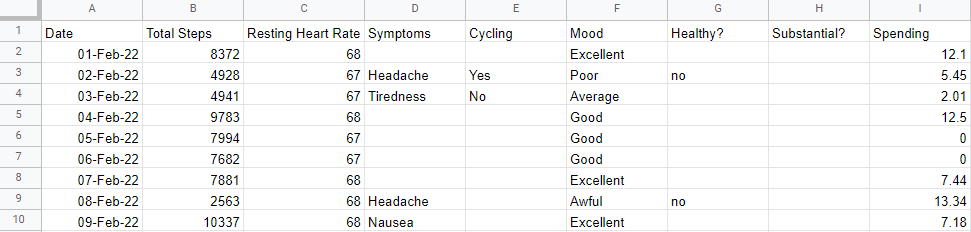 A screenshot of a spreadsheet program. with a filled spreadsheet. Column titles are: Date, Total Steps, Resting Heart Rate, Symptoms, Cycling, Mood, Healthy?, Substantial? and Spending