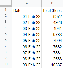 A screenshot of a spreadsheet program with a filled spreadsheet. Column titles are: Date and Total Steps