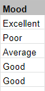 Screenshot of a spreadsheet with only one column, Mood. Values are: Excellent, Poor, Average, Good, Good