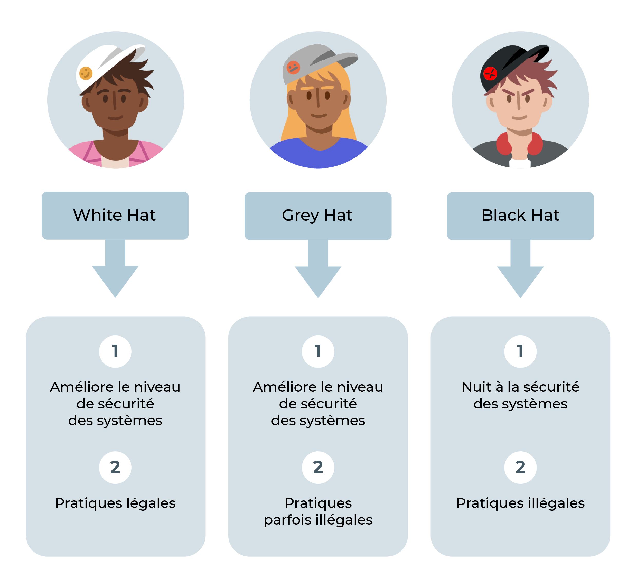 Le white hat améliore le niveau de sécurité des systèmes, dans un cadre légal. Le grey hat aussi mais il a parfois des pratiques illégales. Le black hat est mal intentionné, il nuit à la sécurité des systèmes et a des pratiques illégales.