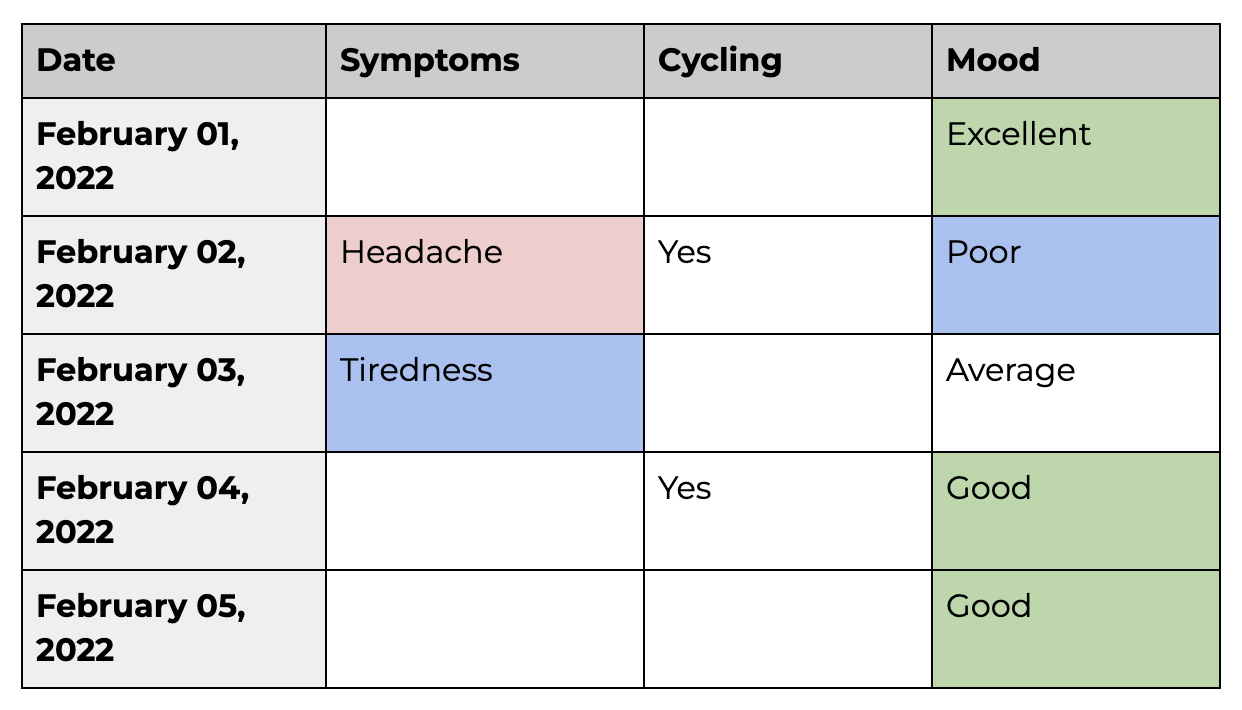 Screenshot of a filled-in spreadsheet. Columns are: date, symptoms, cycling, mood. Some of the cell values are highlighted using bold font or color.