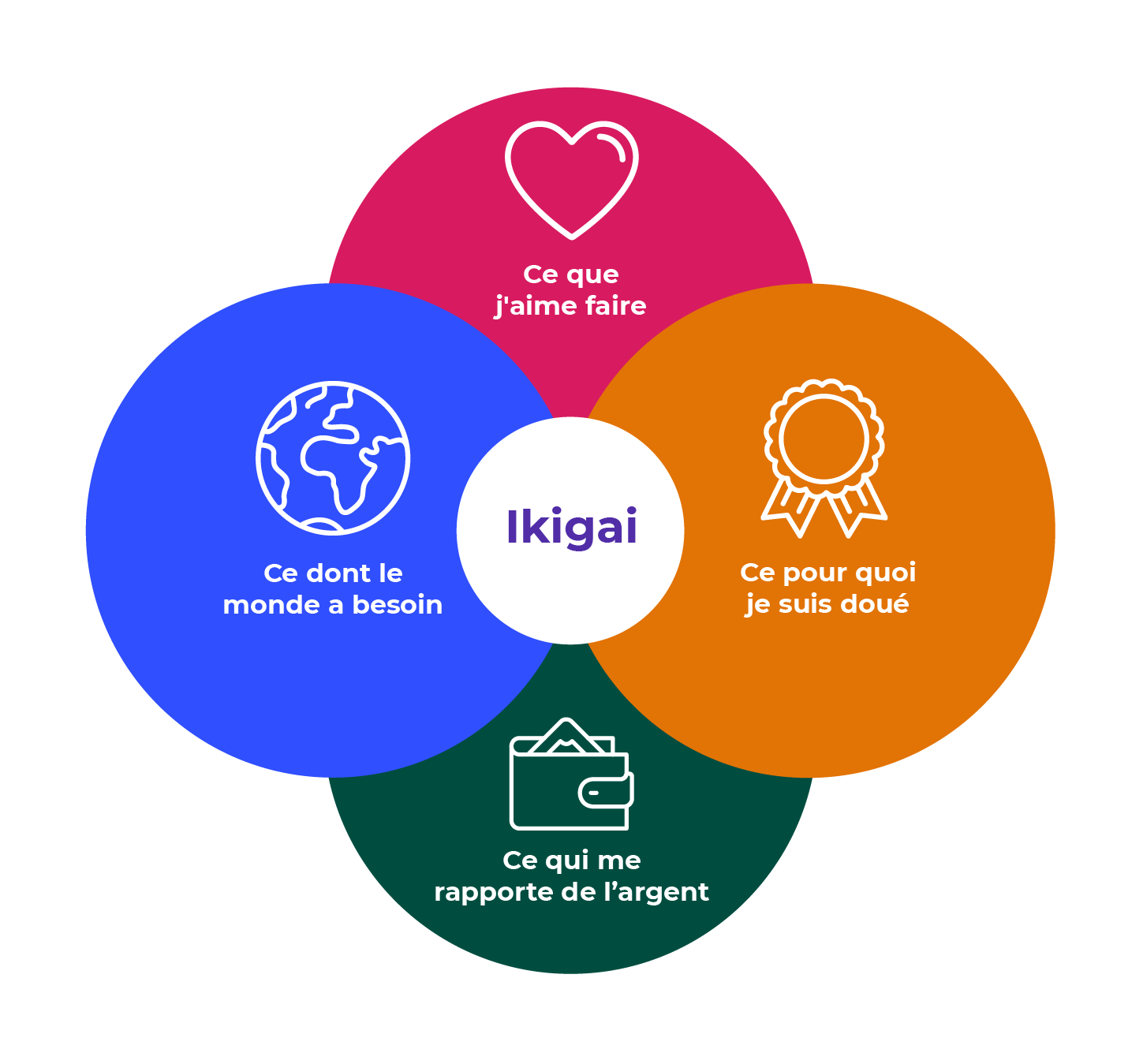 Le modèle IKIGAI est composé de quatre cercles qui s'entrecoupent et qui décrivent ce que vous aimez, ce en quoi vous êtes doué, ce pour quoi vous pouvez être payé et ce dont le monde a besoin
