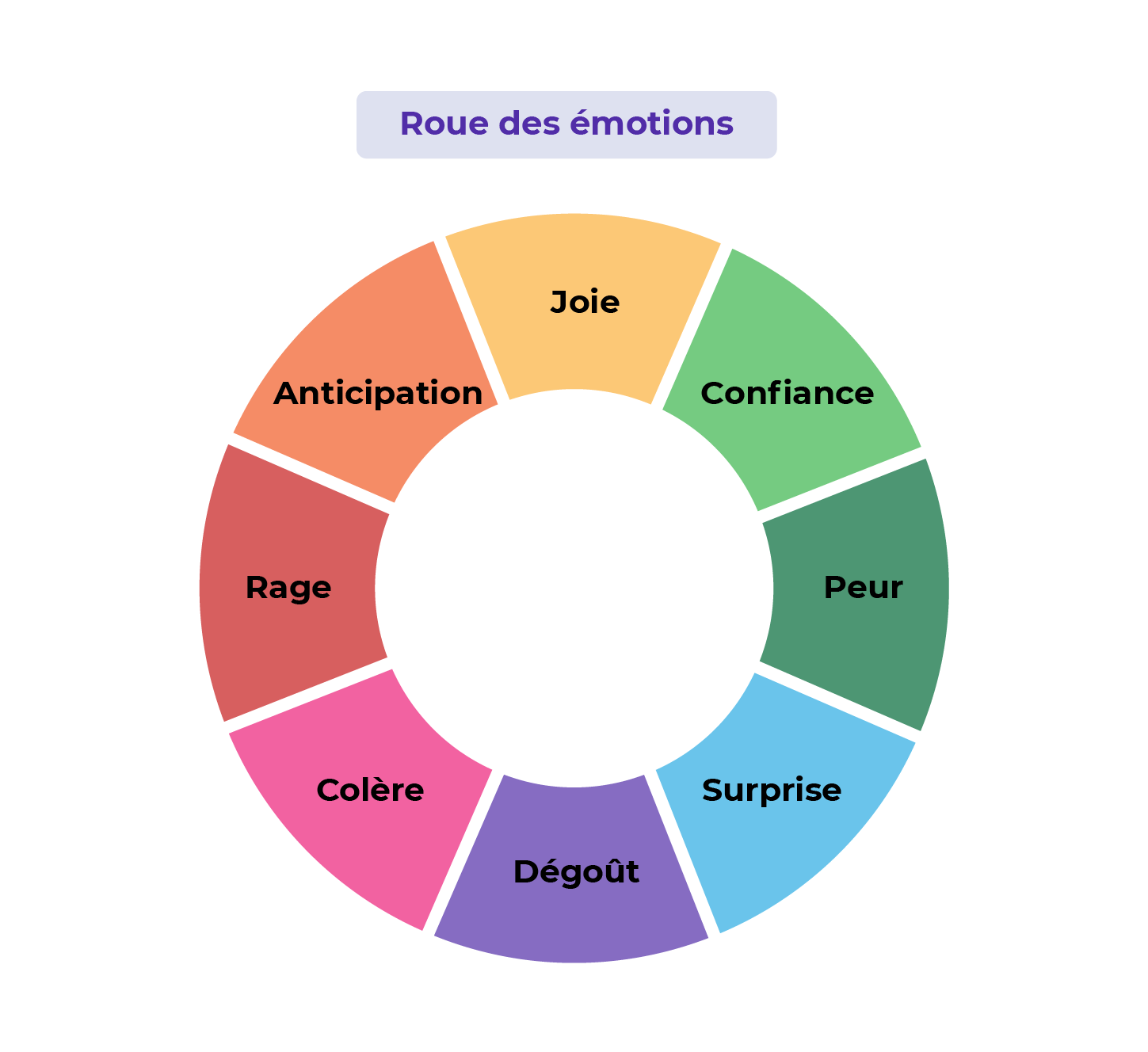 La roue des émotions est composée de 8 émotions : la peur, la colère, la joie, la tristesse, le dégoût, la surprise, l'attente heureuse et la confiance.