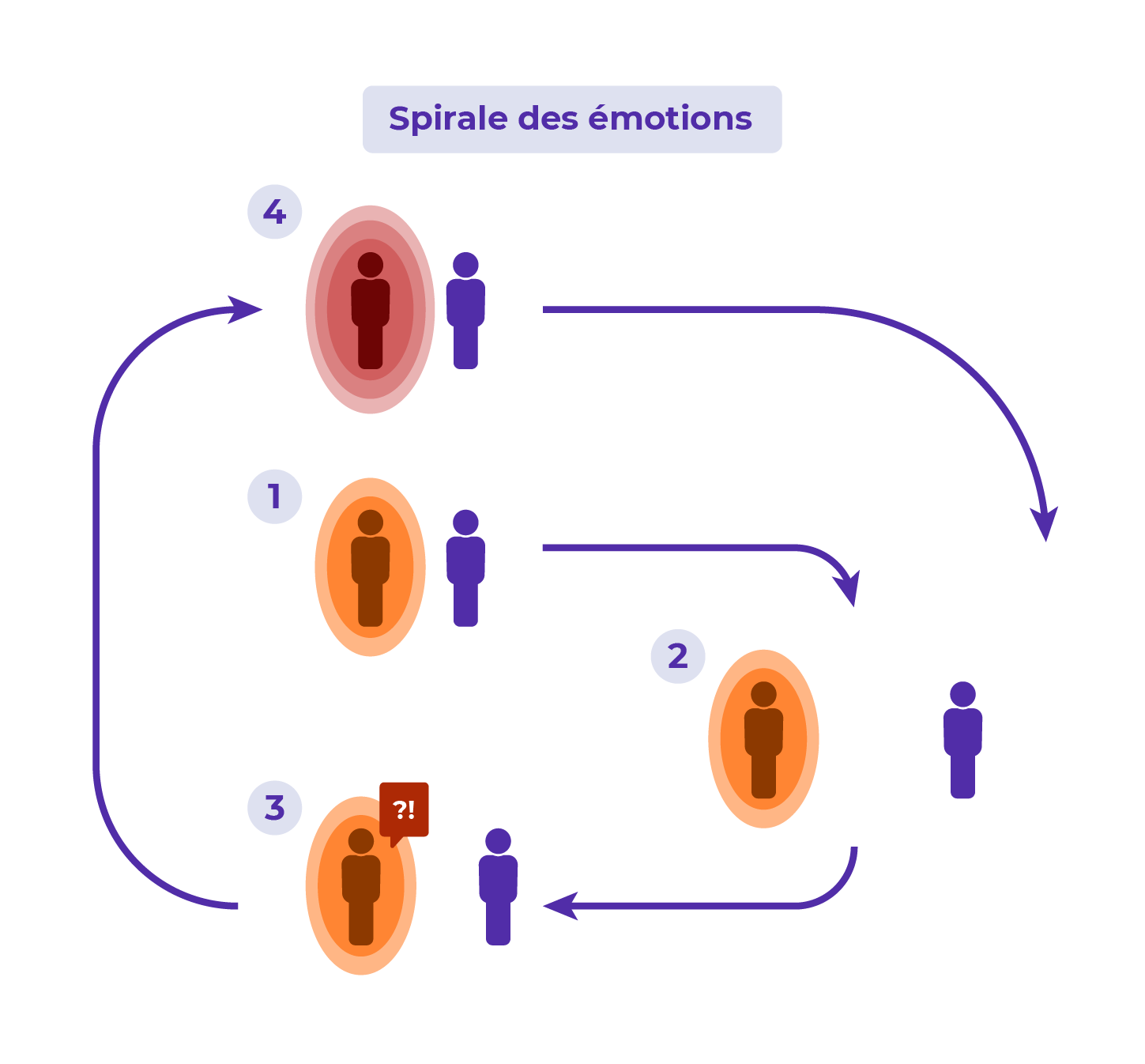 La spirale des émotions est un processus qui fonctionne en boucle et s'auto-renforce