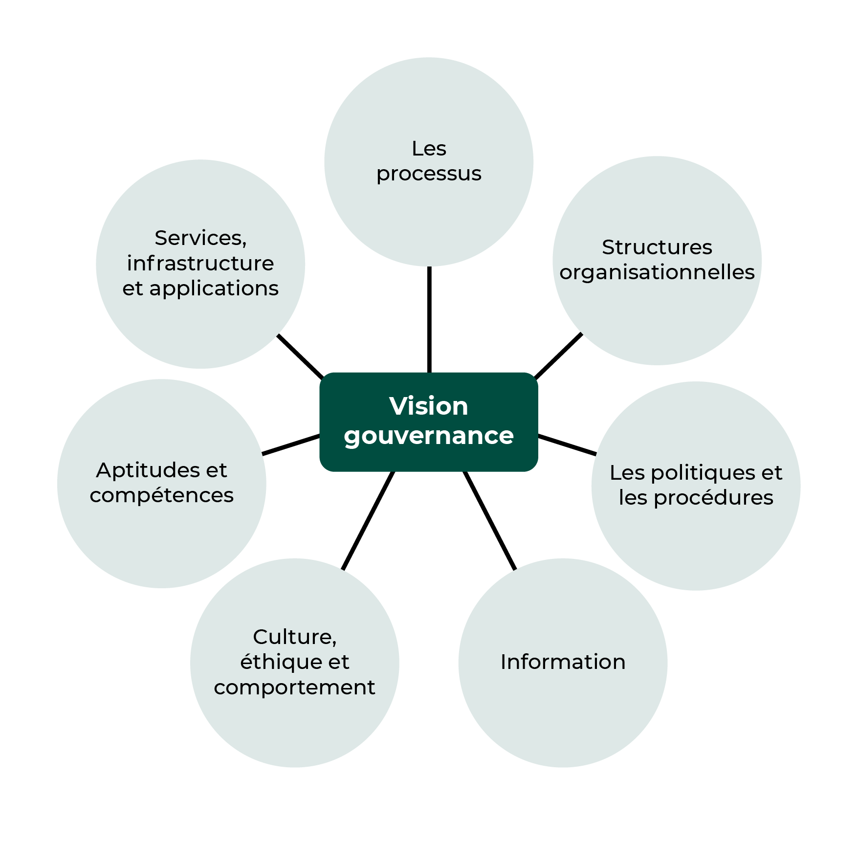 Au centre, la vision gouvernance est reliée aux structures organisationnelles, aux politiques, à l'information, à la culture, aux compétences, aux services et aux processus