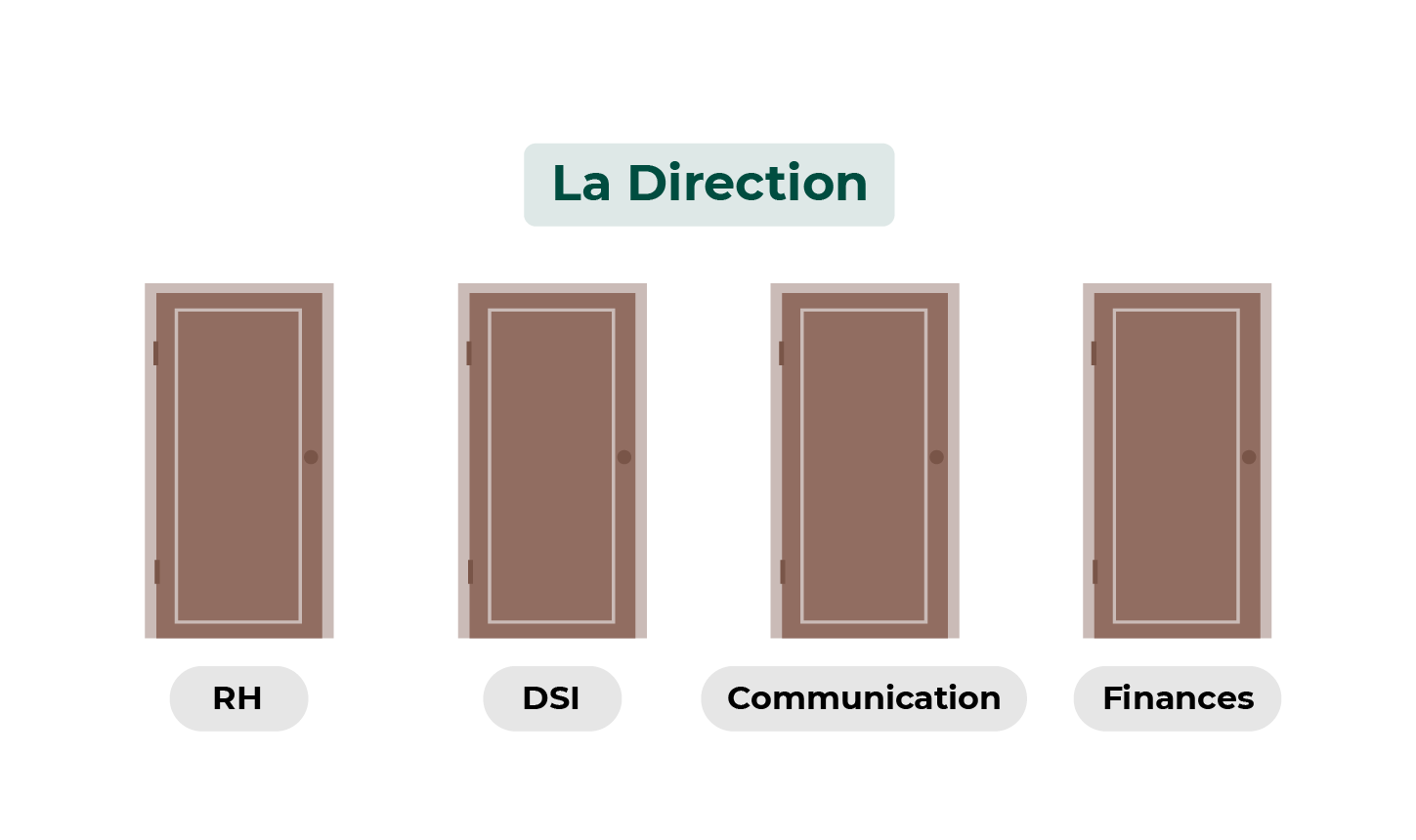Illustration de 4 silos isolés de la direction. RH, DSI, Communication, Finances