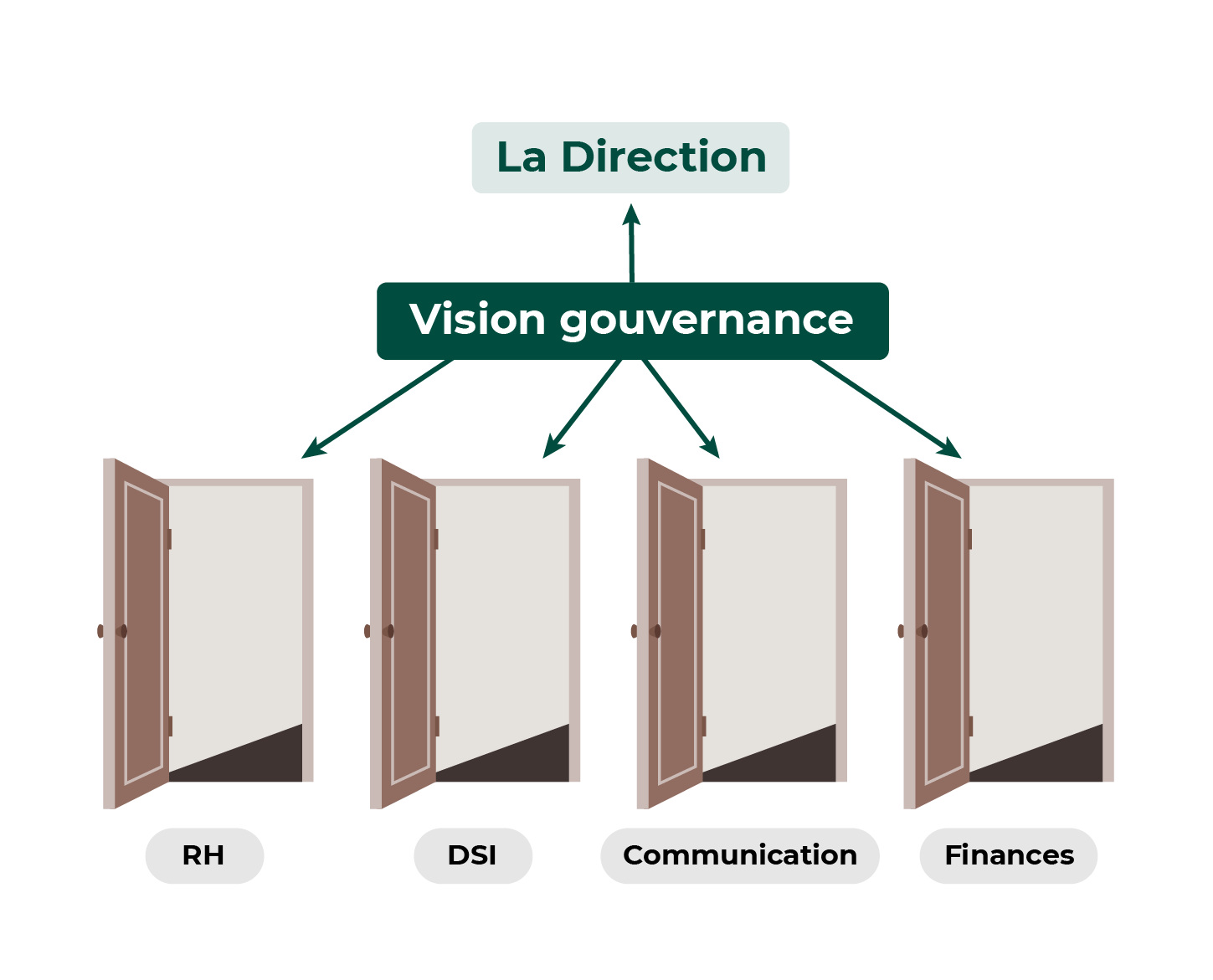 La Vision gouvernance connecte la Direction et les services RH, DSI, Communication, Finances, représentés par des portes ouvertes.