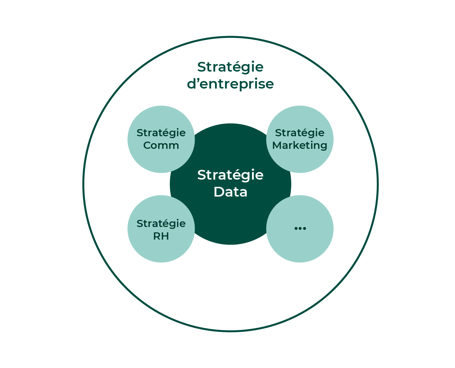 Un schéma représentant la stratégie data au coeur de la stratégie d'entreprise et en connexion avec différents services. RH, communication, marketing, etc.