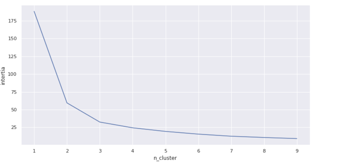 On voit que l'inertie diminue très rapidement entre 2 et 3 clusters, et plus lentement entre 8 et 9 clusters