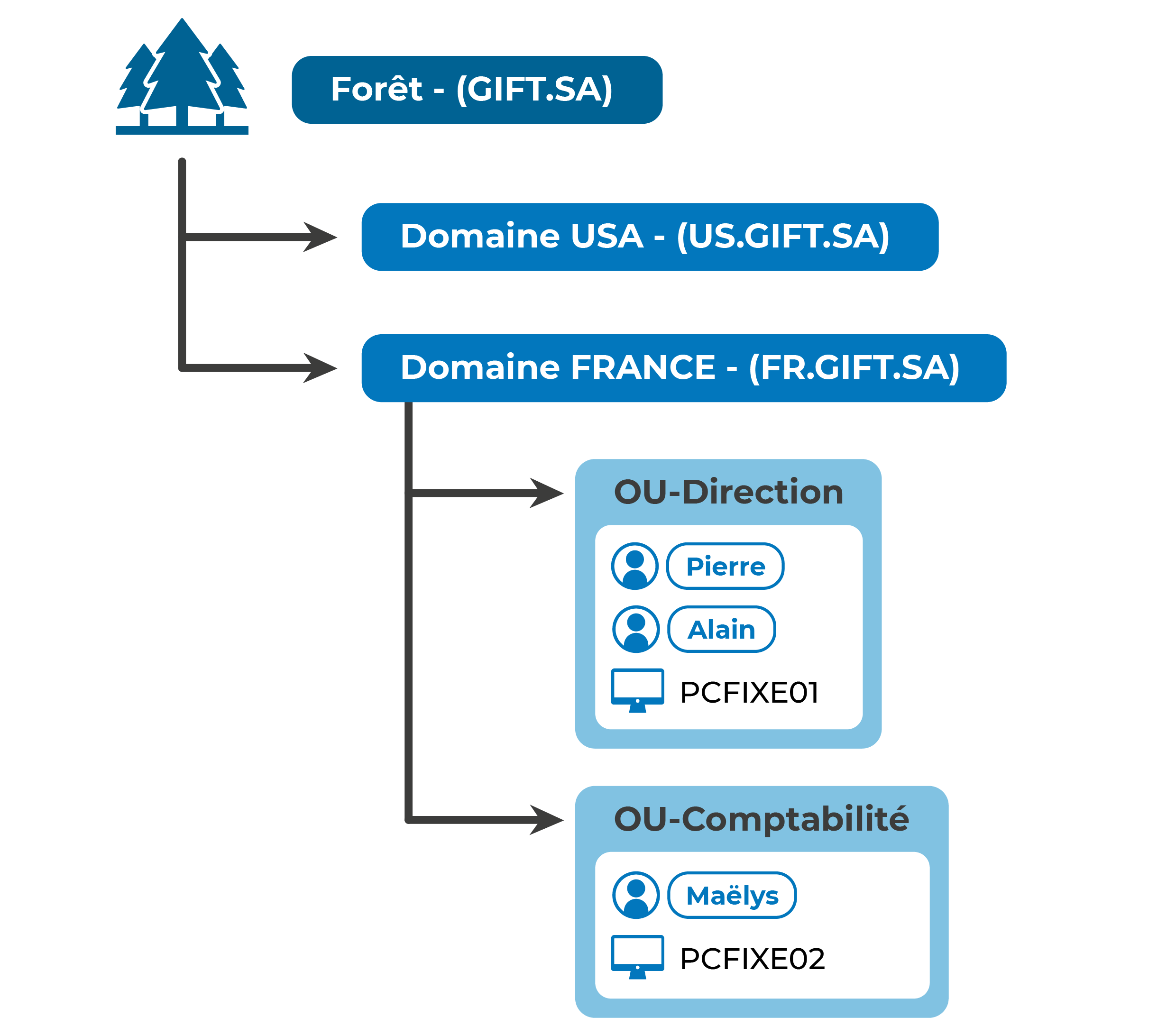 Organigramme représentant la Forêt (Gift SA) contenant dans l'ordre : Arbre USA; Arbre France: OU-Direction: Pierre, Alain, PCFIXE01; OU-Comptabilité: Maelys PCFIXE02.
