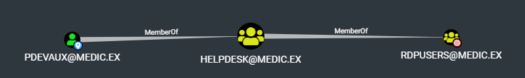 Impression d'écran de BloodHound, représentant l'héritage des droits. Pdevaux@medicEx est membre de Helpdesk@medicEx, lui même membre de Rdpusers@medicEx.