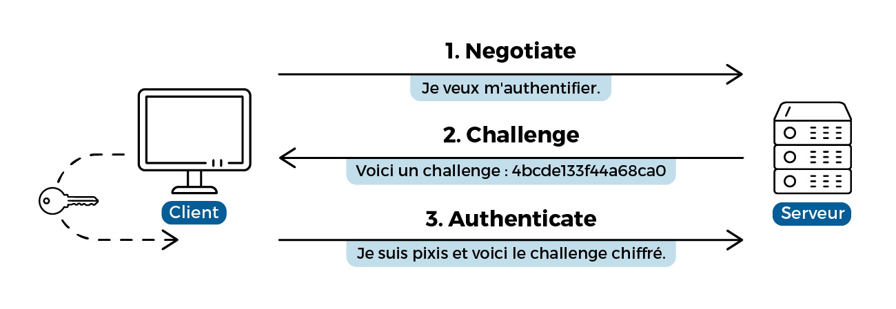 Schéma du protocole NTLM en trois étapes : Negotiate, Challenge et Authenticate