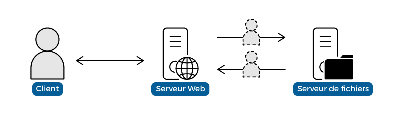Schéma de l'accès d’un service à une autre ressource. Entre le serveur web et le serveur de fichier, on voit à présent un utilisateur.