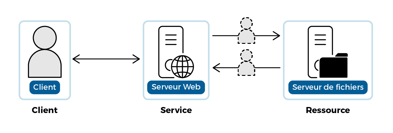 Schéma de nomenclature des différents éléments. Schéma identique au précédent, mais le client et nommé client. Le serveur web, nommé service. Et le serveur de fichiers, est nommé ressource.