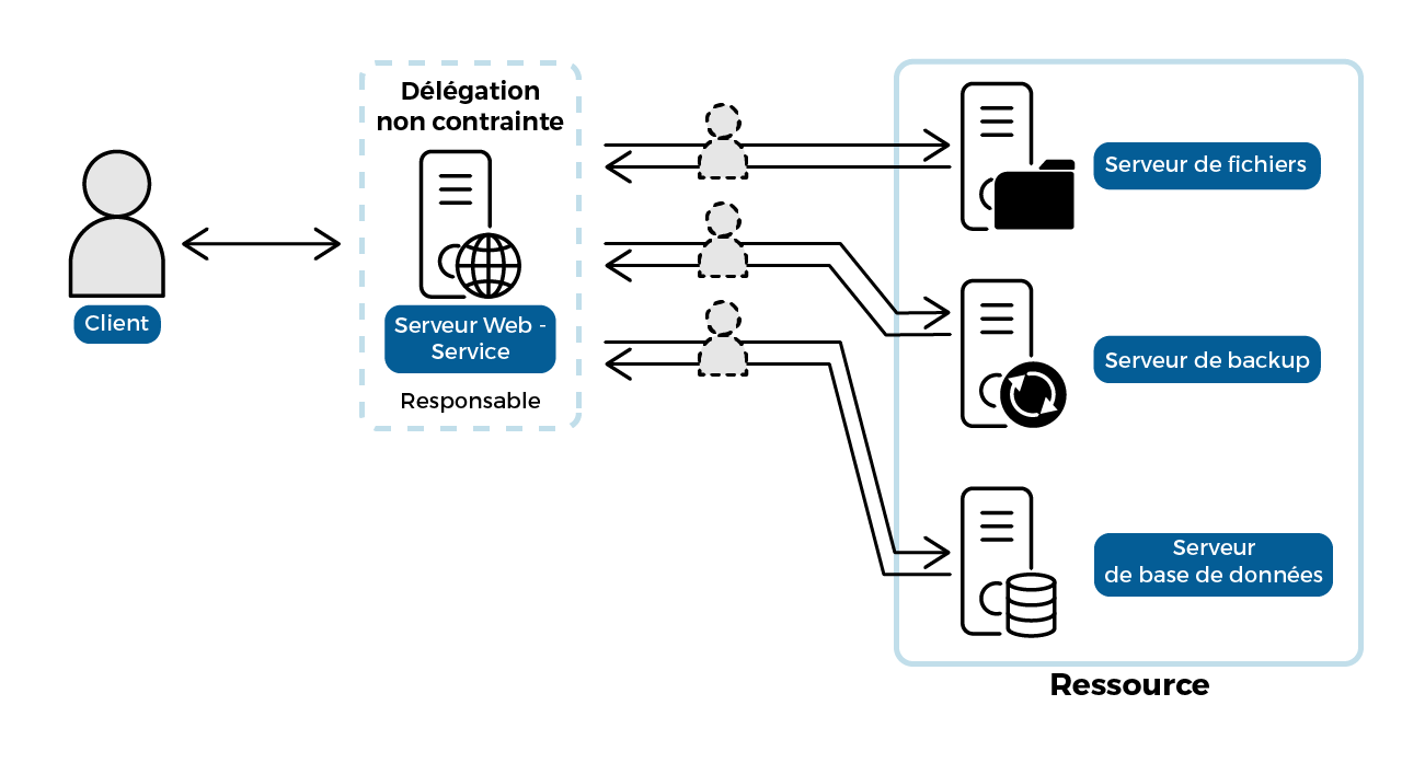 Schéma de la délégation sans contrainte. Le serveur web joue le role de responsable de la délégation et est connectés à différences ressources de serveurs de fichiers.