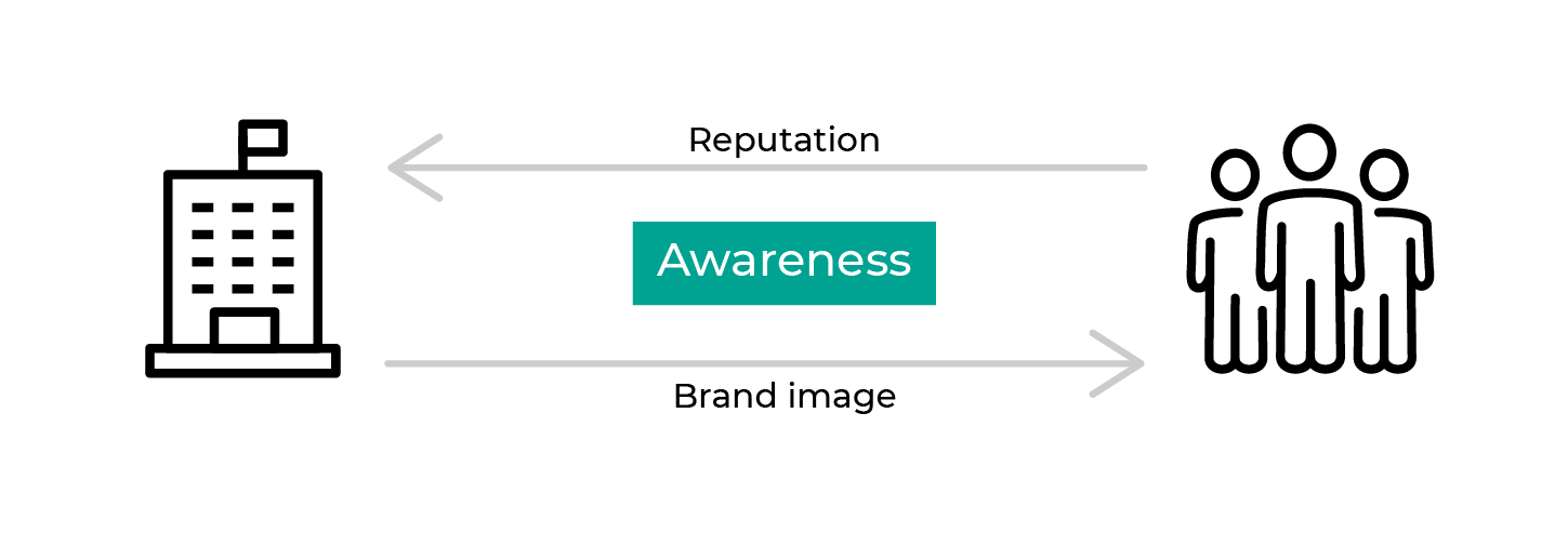 On the left, your company is working on its brand image for your customers. On the right, your customers who influence your company's reputation.