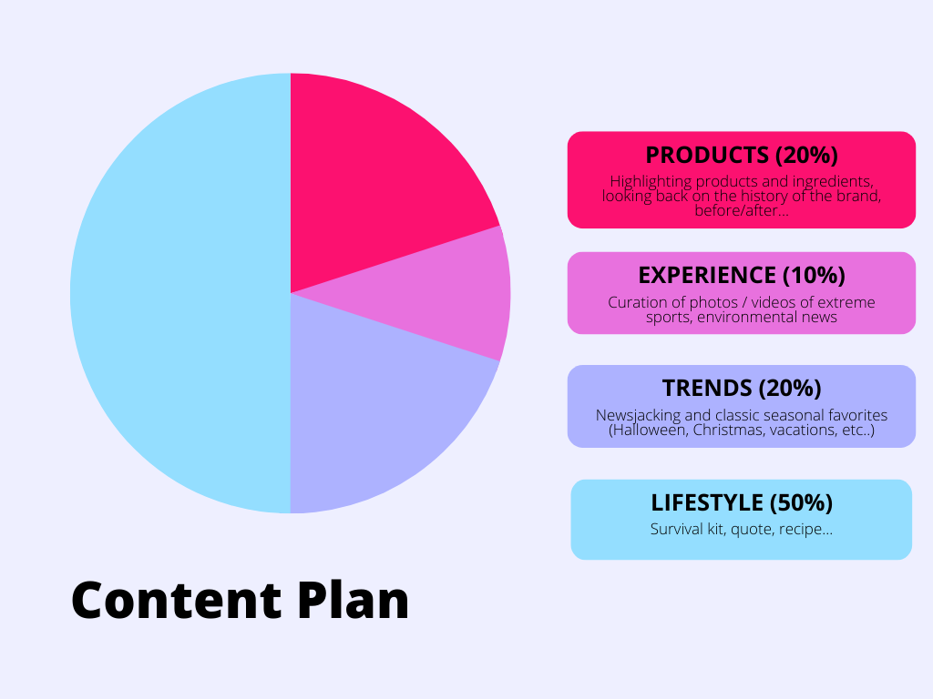 Example of possible categories for a brand’s content plan