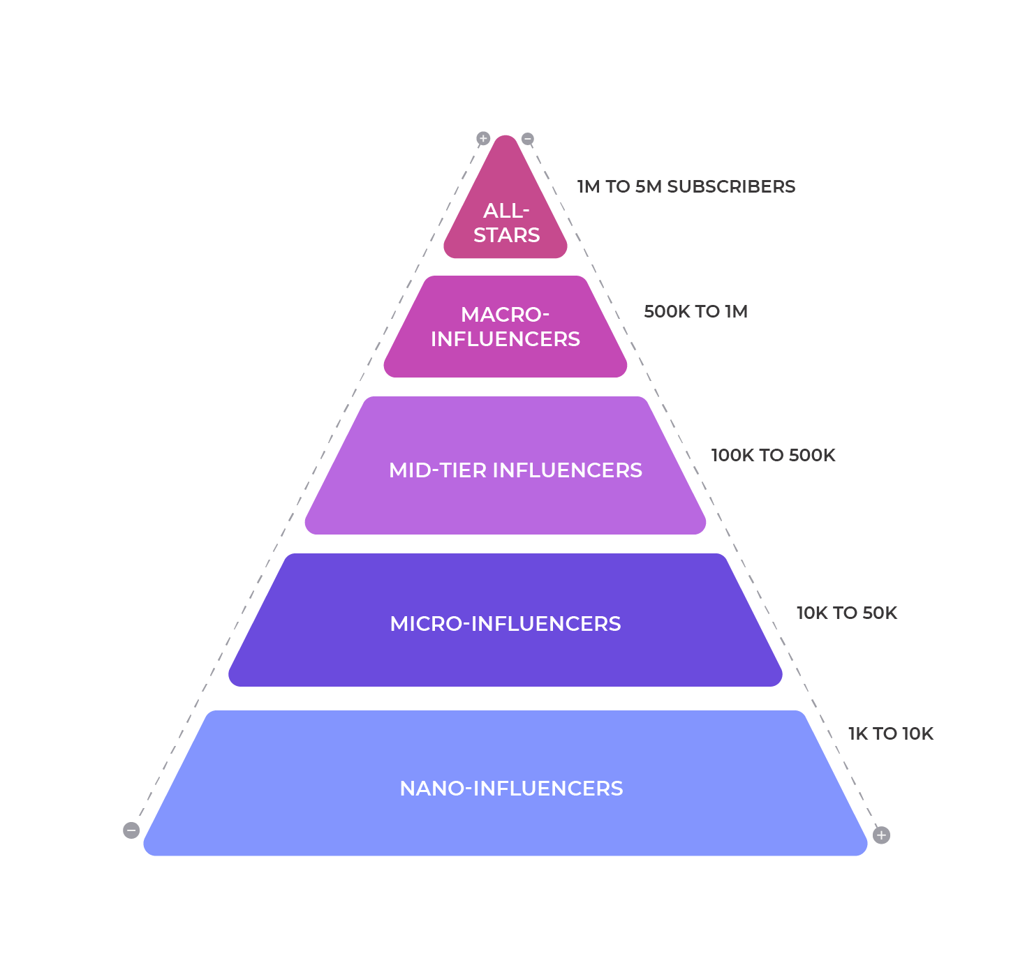 The five main categories of influencers according to the size of their audience